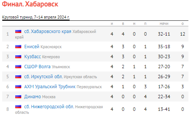 Хоккей с мячом - Хабаровск юниоры 2005-2006 гр - таблица после 4го тура