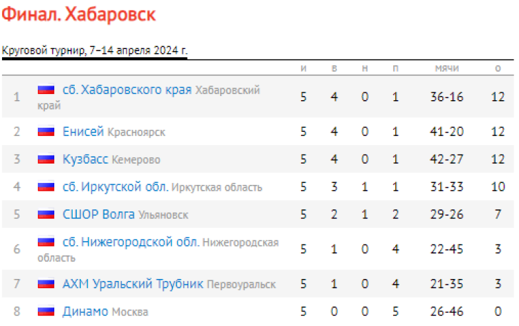 Хоккей с мячом - Хабаровск юниоры 2005-2006 гр - таблица после 5го тура