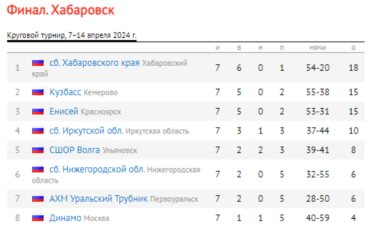 Хоккей с мячом - Хабаровск юниоры 2005-2006 гр - таблица после 7го тура - итог