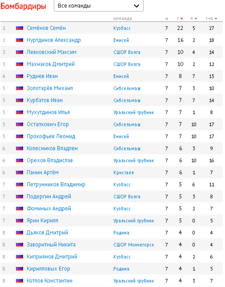 Хоккей с мячом - Киров мини-хоккей юноши до 15 лет - бомбардиры