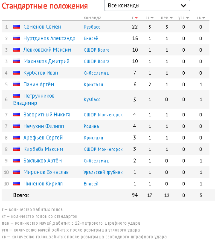 Хоккей с мячом - Киров мини-хоккей юноши до 15 лет - стандарты
