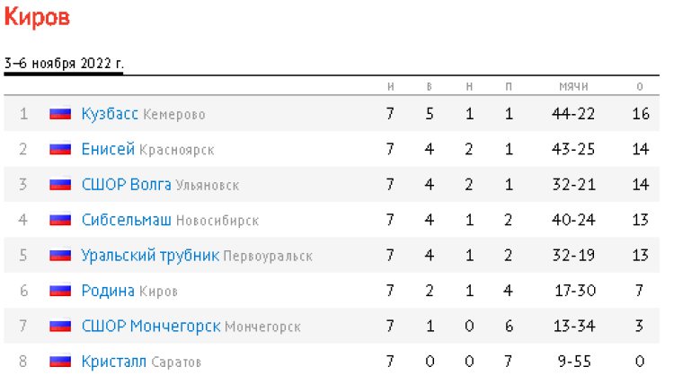 Хоккей с мячом - Киров мини-хоккей юноши до 15 лет - таблица