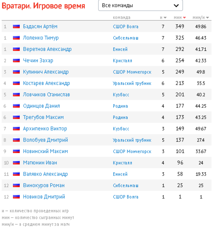 Хоккей с мячом - Киров мини-хоккей юноши до 15 лет - вратари игровое время