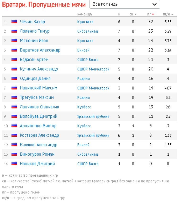 Хоккей с мячом - Киров мини-хоккей юноши до 15 лет - вратари пропущенные мячи