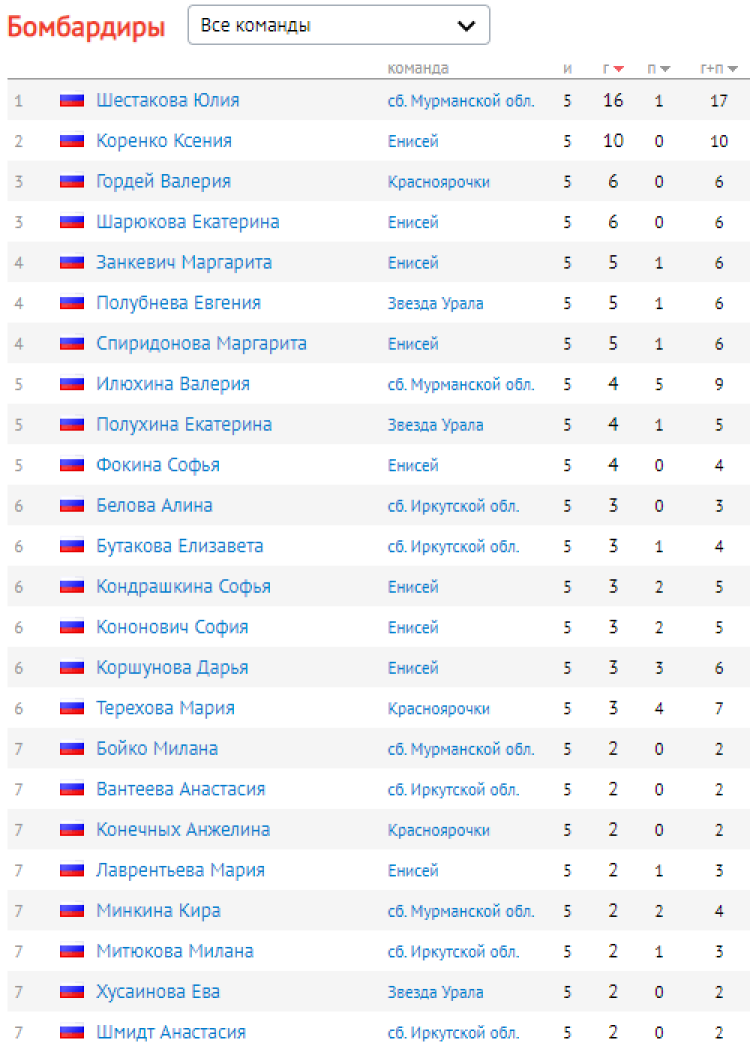 Хоккей с мячом - Красноярск 2023 - девушки 16-17 лет - бомбардиры
