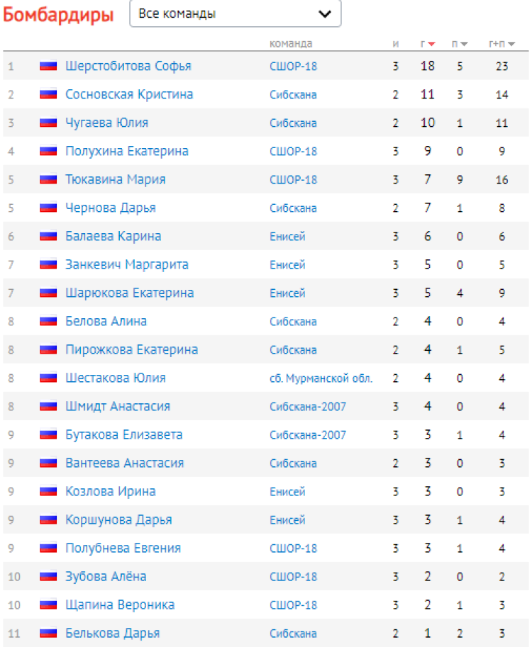 Хоккей с мячом - Красноярск девушки 16-17 лет - бомбардиры после 3го тура