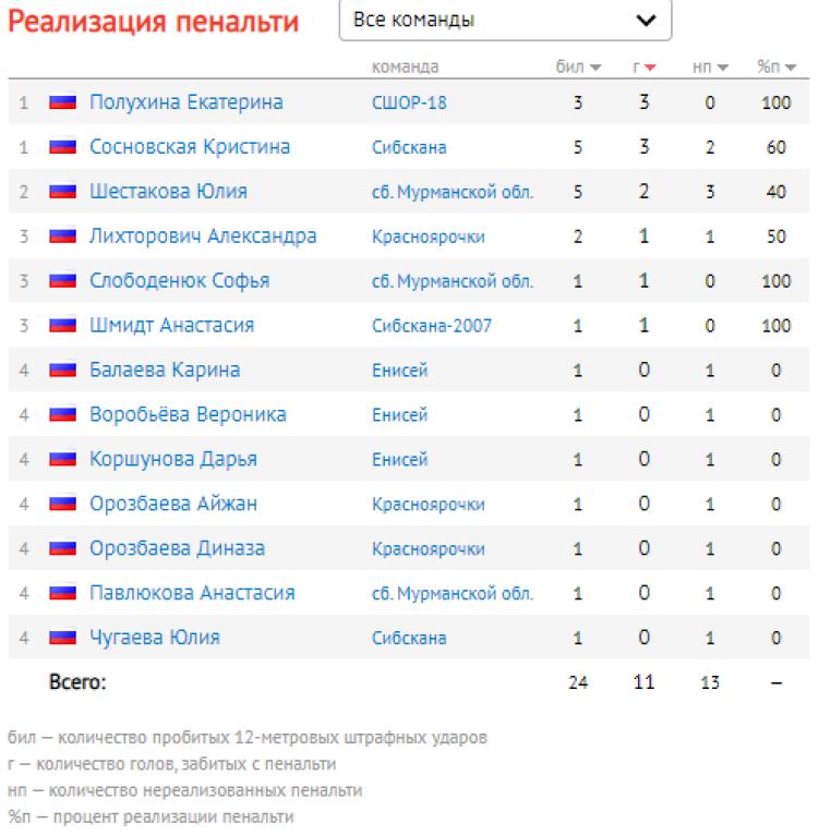 Хоккей с мячом - Красноярск девушки 16-17 лет - реализация пенальти