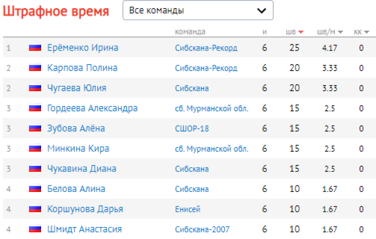 Хоккей с мячом - Красноярск девушки 16-17 лет - штрафное время