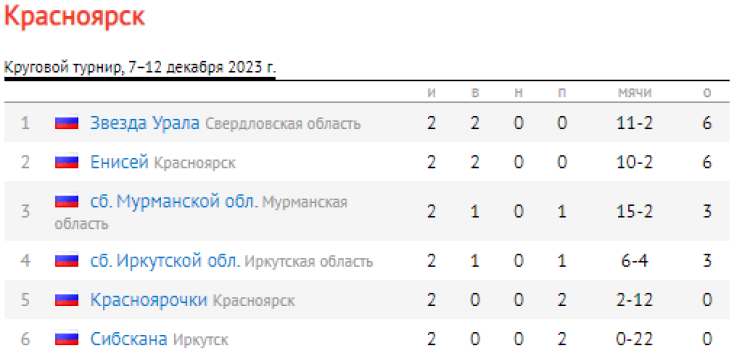 Хоккей с мячом - Красноярск 2023 - девушки 16-17 лет - таблица после 2го тура