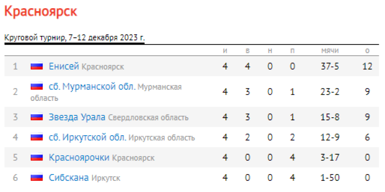 Хоккей с мячом - Красноярск 2023 - девушки 16-17 лет - таблица после 4го тура