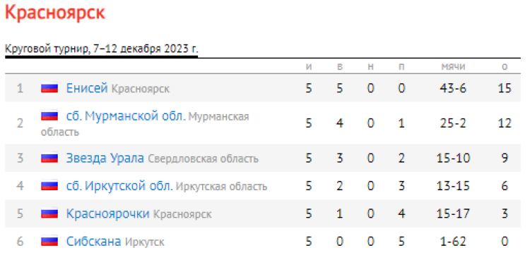 Хоккей с мячом - Красноярск 2023 - девушки 16-17 лет - таблица после 5го тура итог