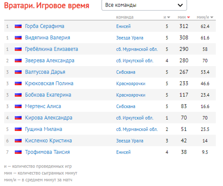 Хоккей с мячом - Красноярск 2023 - девушки 16-17 лет - вратари - игровое время