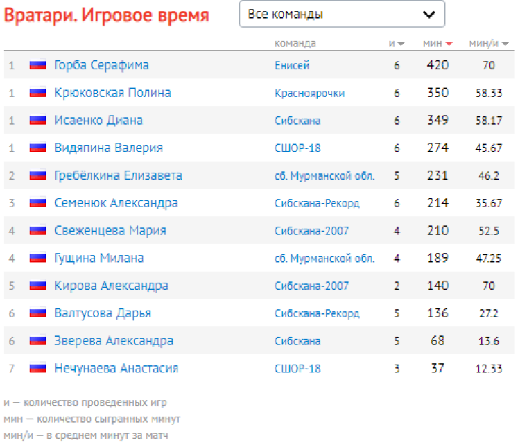Хоккей с мячом - Красноярск девушки 16-17 лет - вратари игровое время