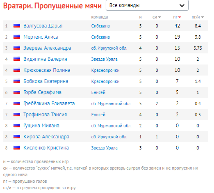 Хоккей с мячом - Красноярск 2023 - девушки 16-17 лет - вратари - пропущенные мячи