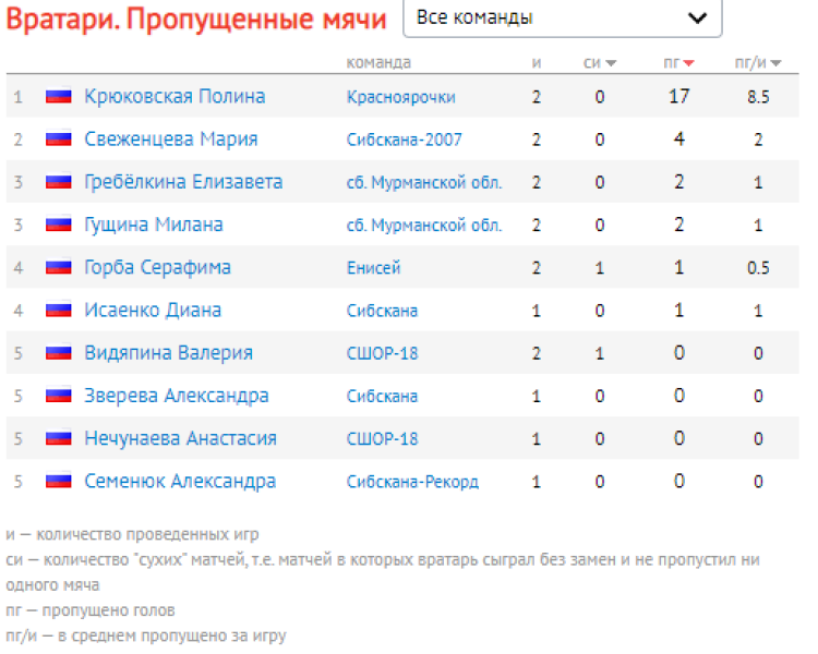Хоккей с мячом - Красноярск девушки 16-17 лет - вратари пропущенные мячи после 2го тура