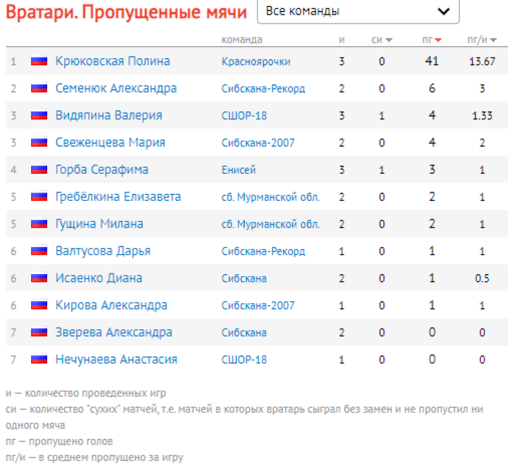 Хоккей с мячом - Красноярск девушки 16-17 лет - вратари пропущенные мячи после 3го тура