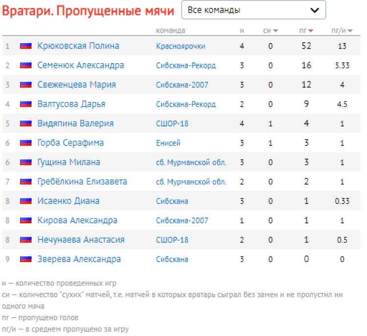 Хоккей с мячом - Красноярск девушки 16-17 лет - вратари пропущенные мячи после 4го тура