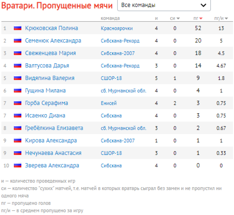 Хоккей с мячом - Красноярск девушки 16-17 лет - вратари пропущенные мячи после 5го тура