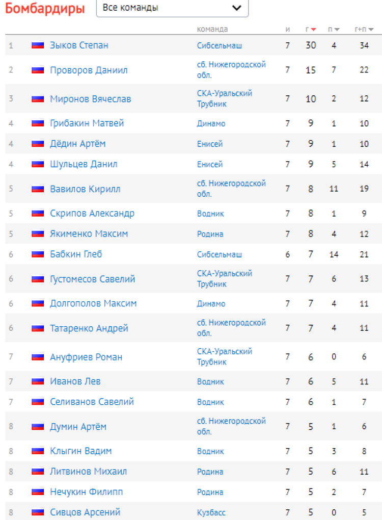 Хоккей с мячом - мини - Кемерово юноши 14-15 лет - бомбардиры итог