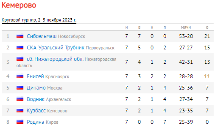 Хоккей с мячом - мини - Кемерово юноши 14-15 лет - таблица после 7го тура итог