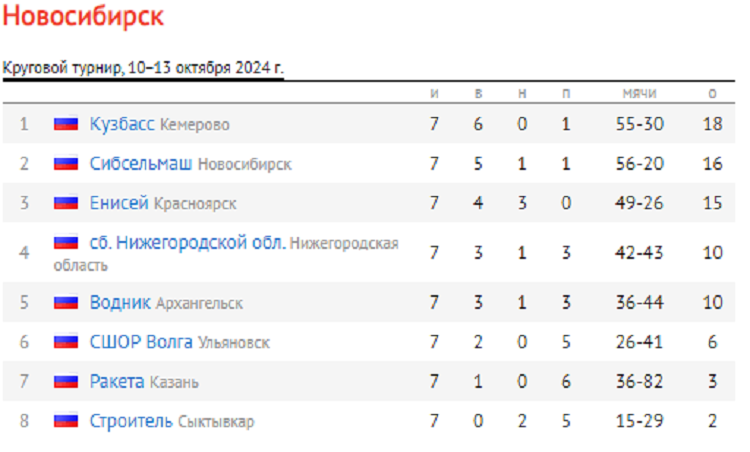 Хоккей с мячом - мини - Новосибирск 2024 - юноши 14-15 лет - таблица итог