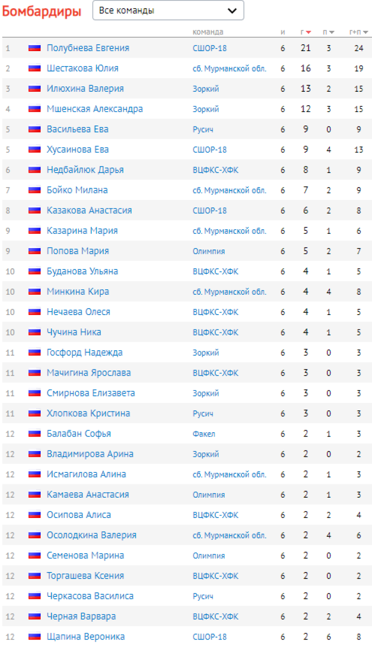 Хоккей с мячом (мини) - Сухой Лог - девушки 14-15 лет - бомбардиры