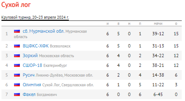 Хоккей с мячом (мини) - Сухой Лог - девушки 14-15 лет - таблица итог