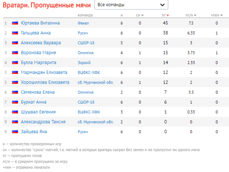 Хоккей с мячом (мини) - Сухой Лог - девушки 14-15 лет - вратари