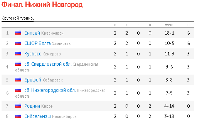 Хоккей с мячом - НН 2024 юноши 2009-2010 гр - таблица после 2го тура