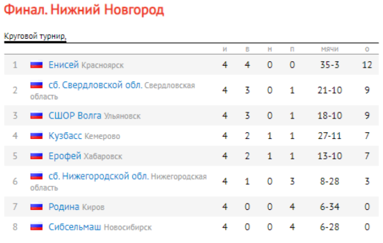 Хоккей с мячом - НН 2024 юноши 2009-2010 гр - таблица после 4го тура