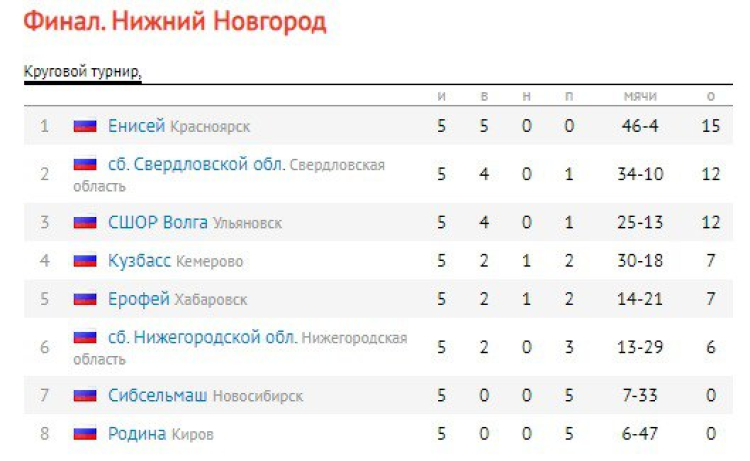 Хоккей с мячом - НН 2024 юноши 2009-2010 гр - таблица после 5го тура