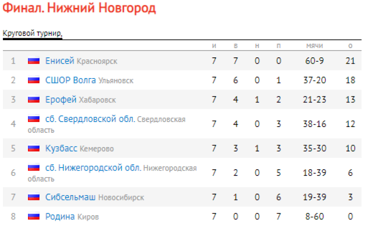 Хоккей с мячом - НН юноши 2009-2010 гр - таблица итог