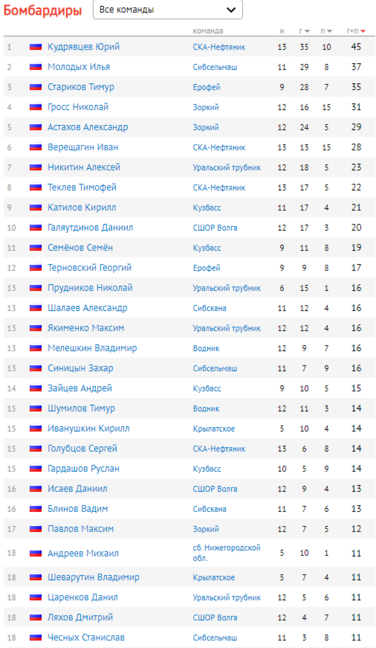 Хоккей с мячом - Первоуральск финал - бомбардиры