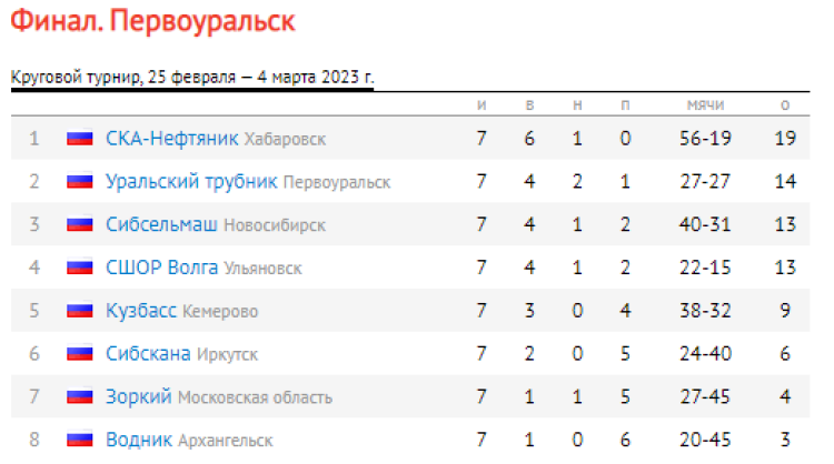 Хоккей с мячом - Первоуральск финал - таблица итог