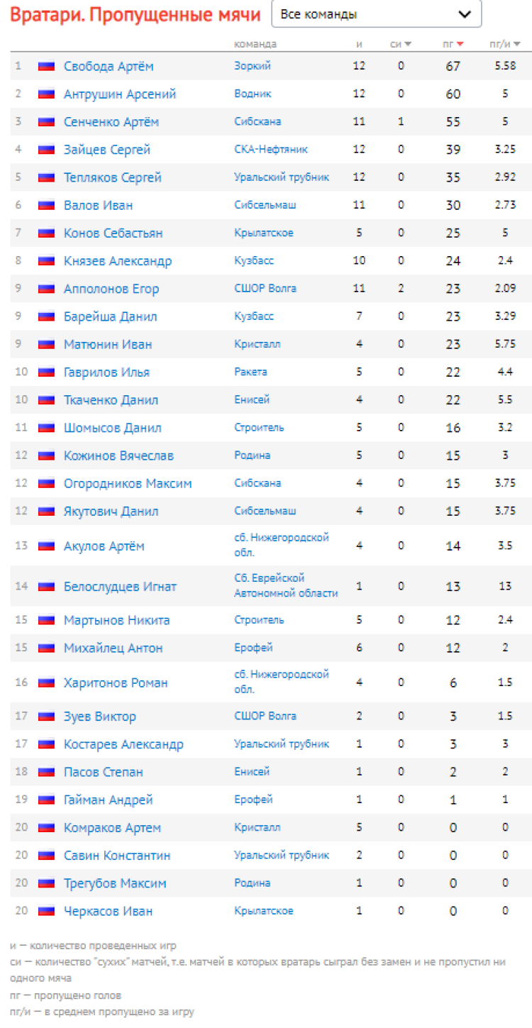 Хоккей с мячом - Первоуральск финал - вратари