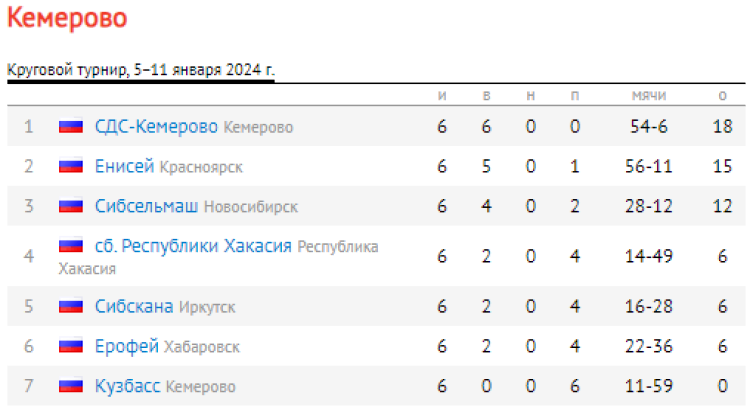 Хоккей с мячом - Плетеный мяч 2024 - Кемерово 13 лет I этап - таблица