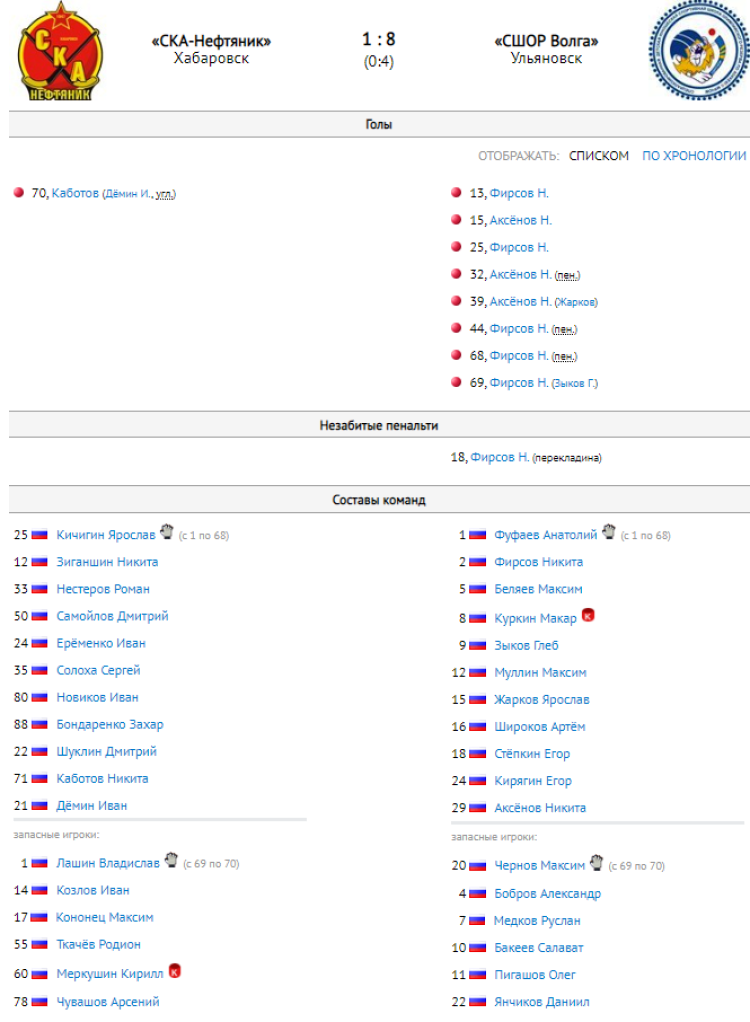 Хоккей с мячом - Ульяновск 2008-2009 гр - протокол тур2 матч2