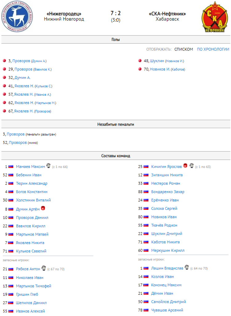 Хоккей с мячом - Ульяновск 2008-2009 гр - протокол тур4 матч1