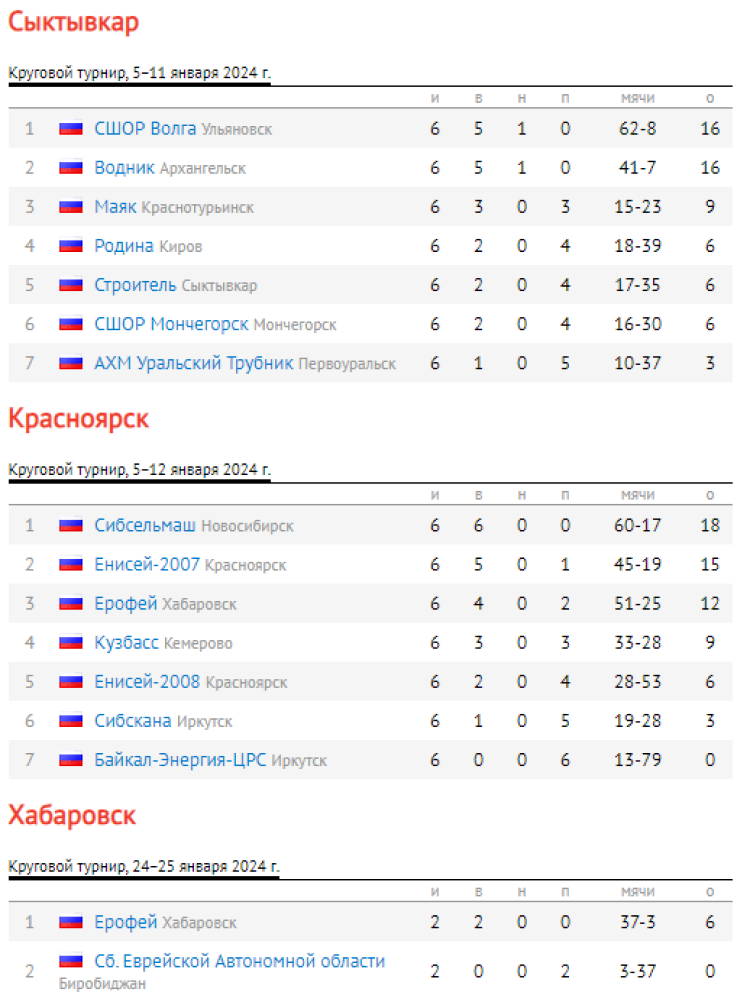 Хоккей с мячом - юноши 2007-2008 гр - таблицы этапа