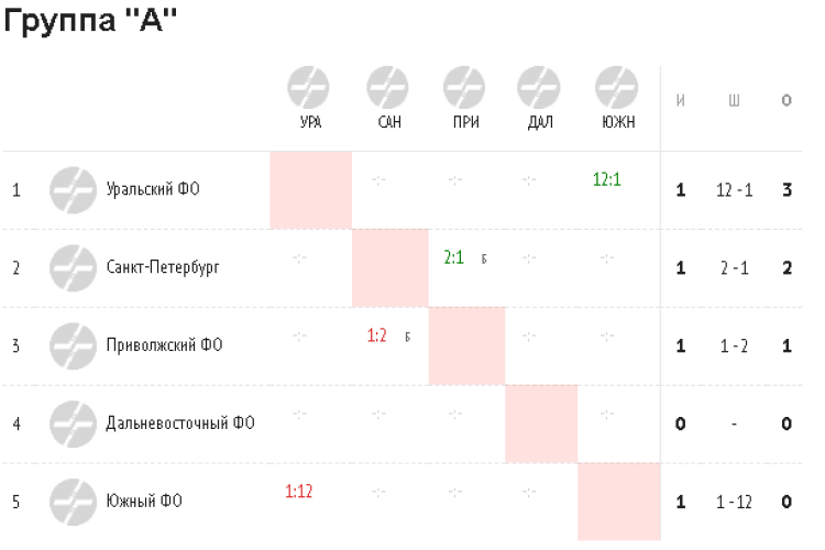 Хоккей - сборные ФО юноши до 15 лет Сочи - шахматка группы А после 1го тура