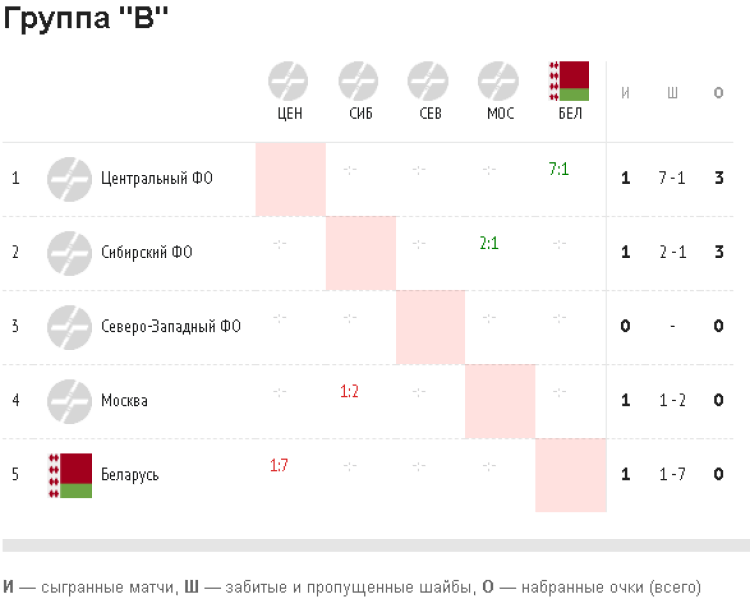 Хоккей - сборные ФО юноши до 15 лет Сочи - шахматка группы Б после 1го тура
