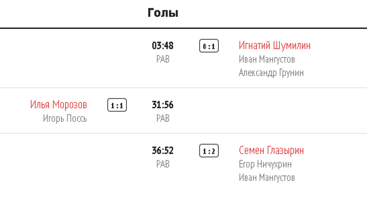 Хоккей - сборные ФО юноши до 15 лет Сочи - тур1 матч1 голы