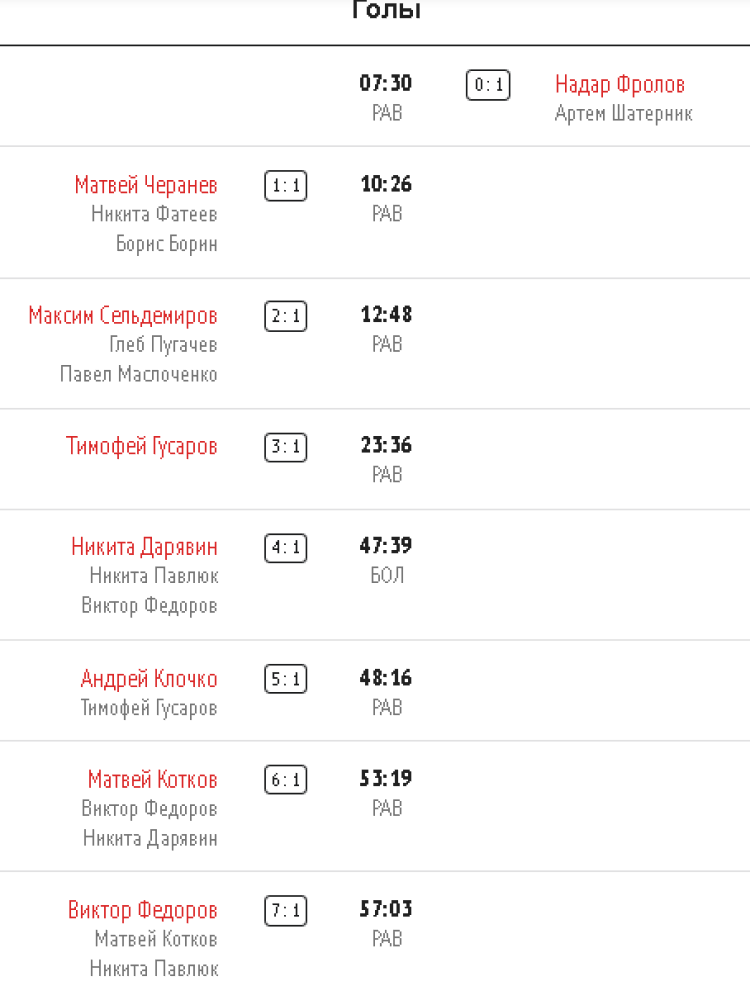 Хоккей - сборные ФО юноши до 15 лет Сочи - тур1 матч3 голы