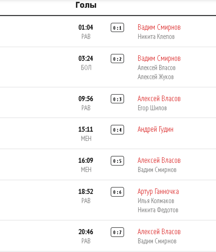 Хоккей - сборные ФО юноши до 15 лет Сочи - тур1 матч4 голы1