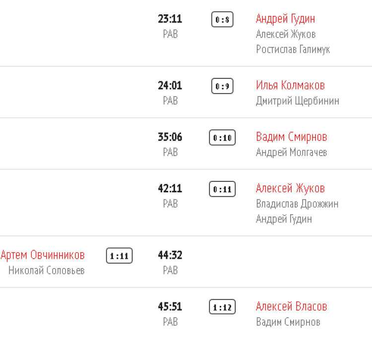 Хоккей - сборные ФО юноши до 15 лет Сочи - тур1 матч4 голы2