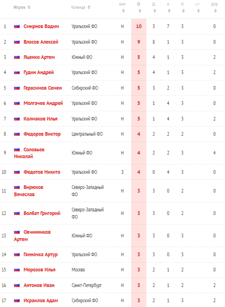 Хоккей - Сочи сборные ФО до 15 лет - бомбардиры после 3го тура