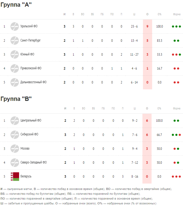 Хоккей - Сочи сборные ФО до 15 лет - группы после 3го тура