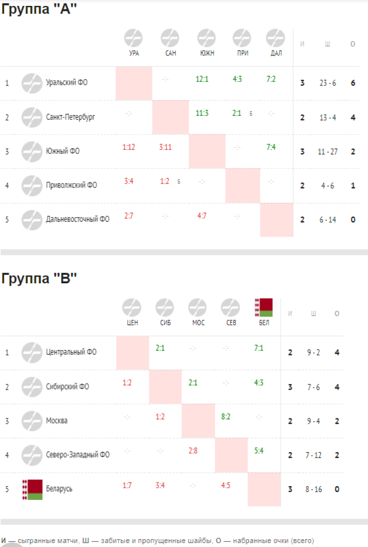 Хоккей - Сочи сборные ФО до 15 лет - шахматки после 3го тура