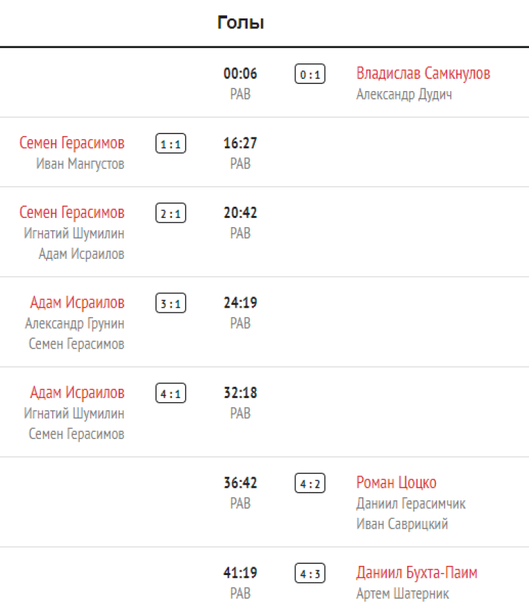 Хоккей - Сочи сборные ФО до 15 лет - тур2 матч3 голы