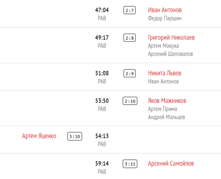 Хоккей - Сочи сборные ФО до 15 лет - тур2 матч4 голы2